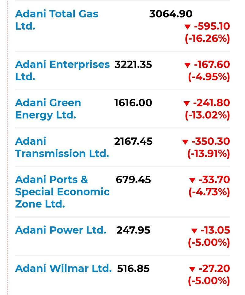 Sensex drops 500 points. Nifty falls below 17,800, Adani group equities plunge 16%