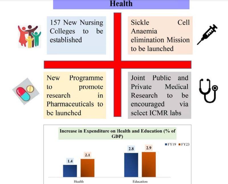 Health Sector Budget 2023 LIVE: Health sector new schemes and benefits