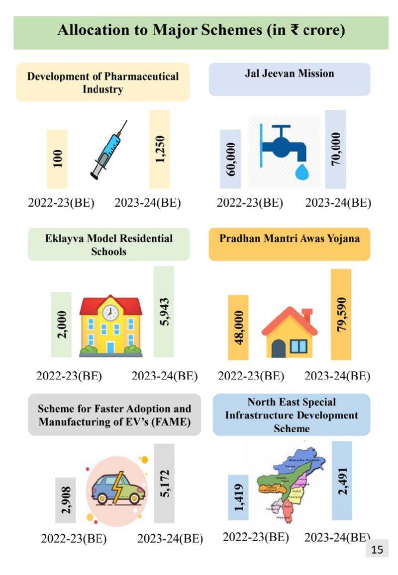 Budget 2023: Affordable housing gets push, PMAY allocated Rs 79,000 crore