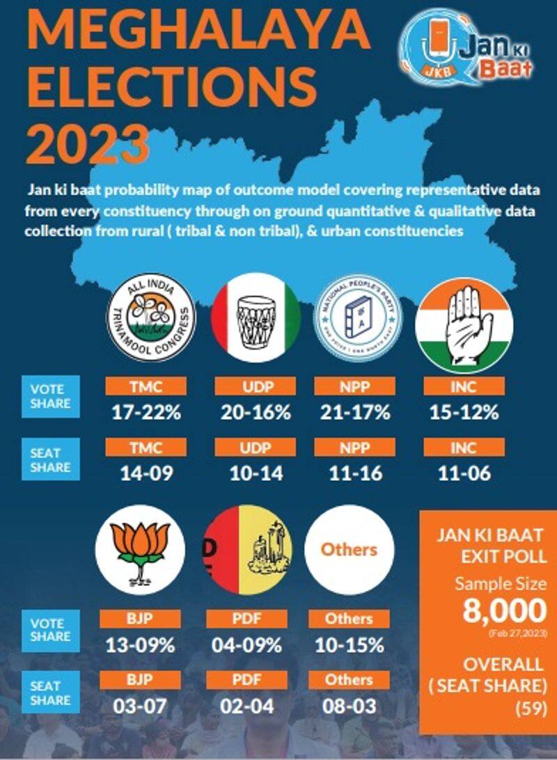 Megalaya Assembly Elections Exit Poll Results 2023: Complete overview of predictions