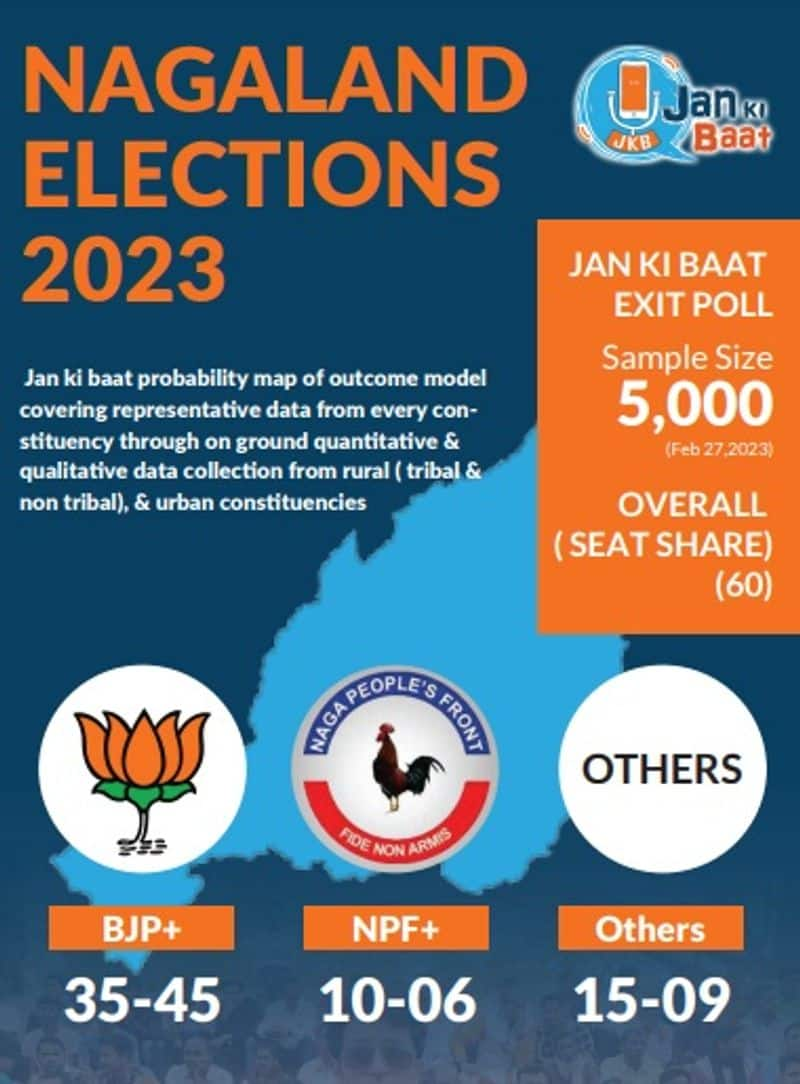 Nagaland Assembly Elections Exit Poll Results 2023: Complete overview of predictions