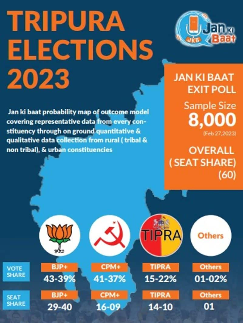 Tripura Assembly Elections Exit Poll Results 2023: Complete overview of predictions