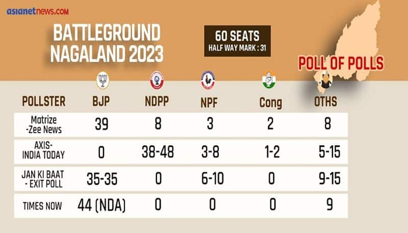 Nagaland Elections 2023: Exit Polls predicts BJP-NDPP alliance to emerge on top AJR