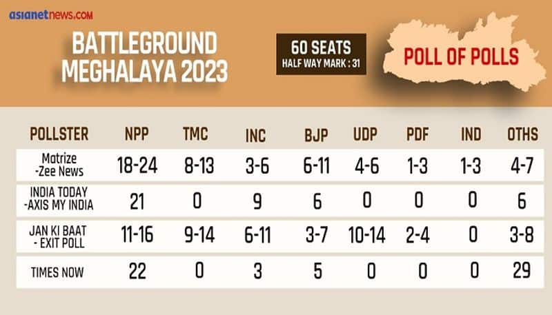 Meghalaya assembly elections 2023: Exit Polls predict NPP to emerge on top; check details AJR