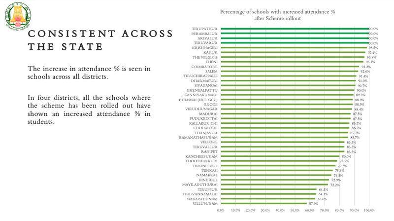 attendance increased in schools due to cm stalins breakfast scheme saya palanivel thiagarajan