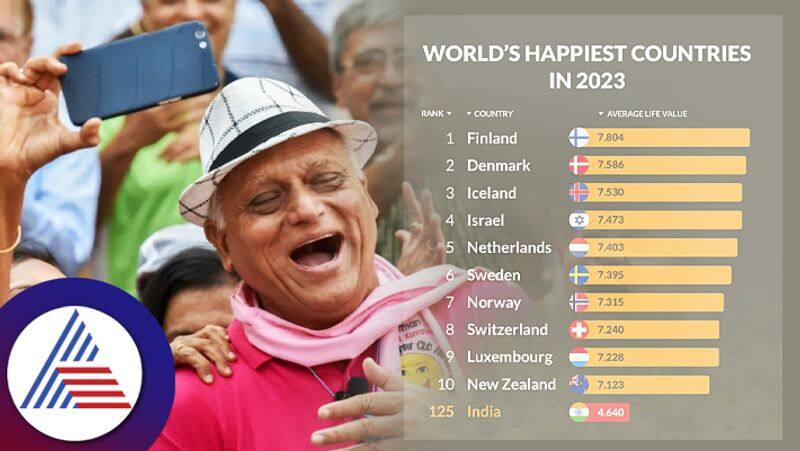 Know where India stands in World Happiness Report 2023