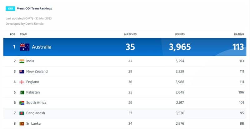 after won the India Series, Australia became the No.1 ranked ODI team in the world