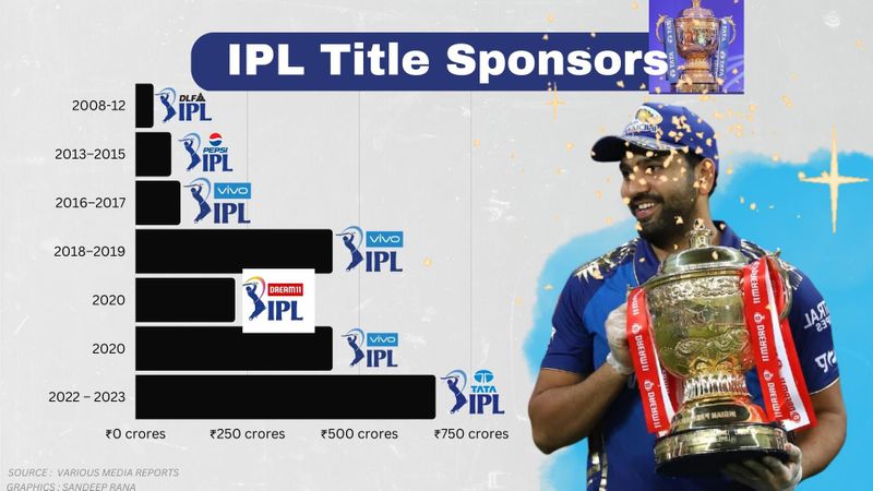 IPL title rights base price set at 1750 crore rupees kvn