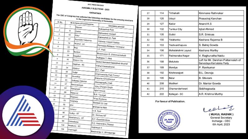 Congress 2nd list released Candidates from 42 constituencies are here sat