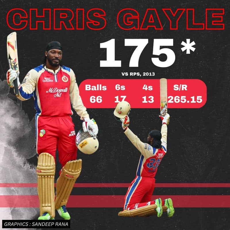 144 runs from 41 balls. A stormy innings with 18 sixes. Sahil Chauhan breaks Chris Gayle's record RMA