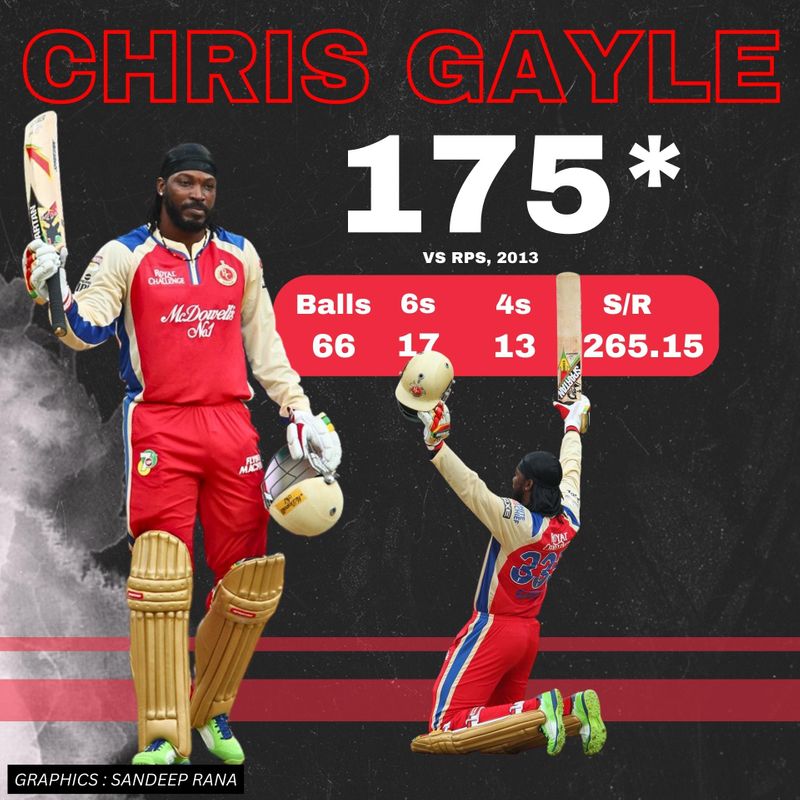 144 runs from 41 balls. A stormy innings with 18 sixes. Sahil Chauhan breaks Chris Gayle's record RMA