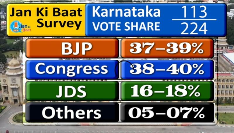 Karnataka Election 2023: Asianet News-Jan Ki Baat opinion poll on vote sharing