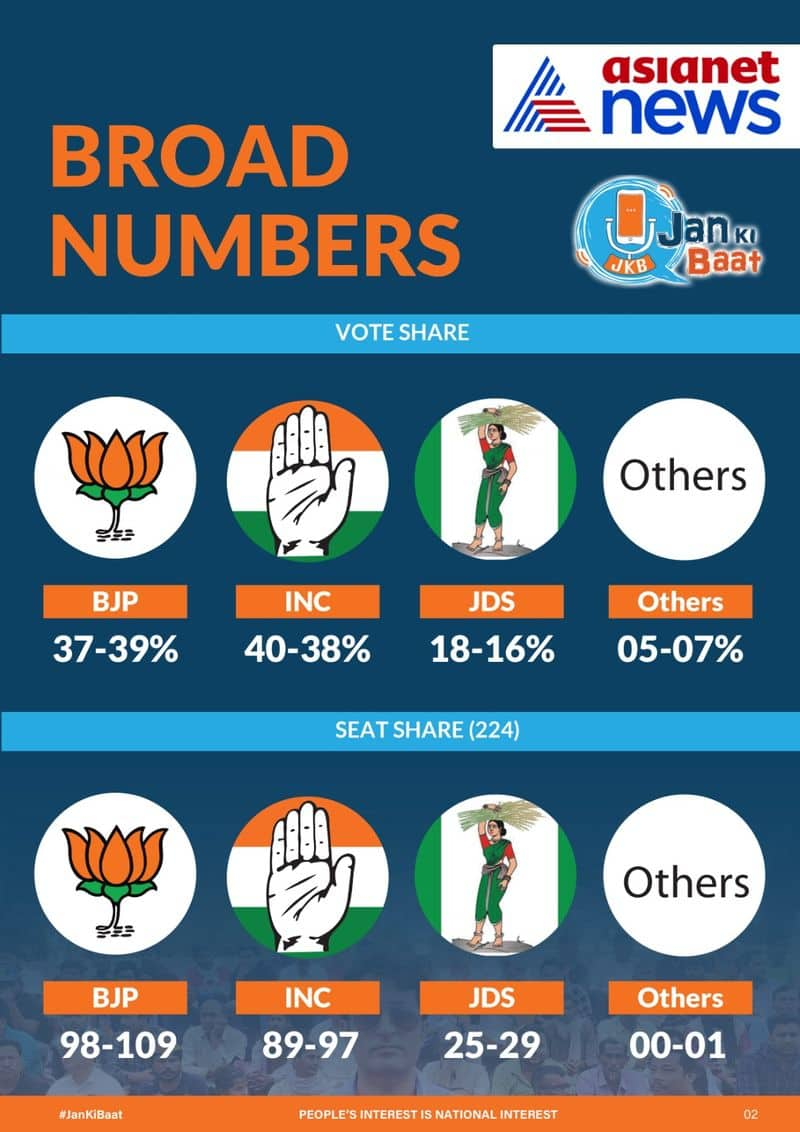 Karnataka Election 2023: Will Asianet News-Jan Ki Baat opinion poll predictions come true? AJR