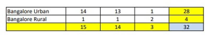 Karnataka Election 2023: Asianet News-Jan Ki Baat opinion poll region wise numbers Old Mysore central Karnataka