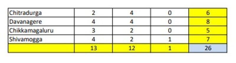 Karnataka Election 2023: Asianet News-Jan Ki Baat opinion poll region wise numbers Old Mysore central Karnataka