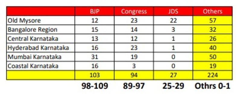 Karnataka Election 2023: Asianet News-Jan Ki Baat opinion poll region wise numbers Old Mysore central Karnataka