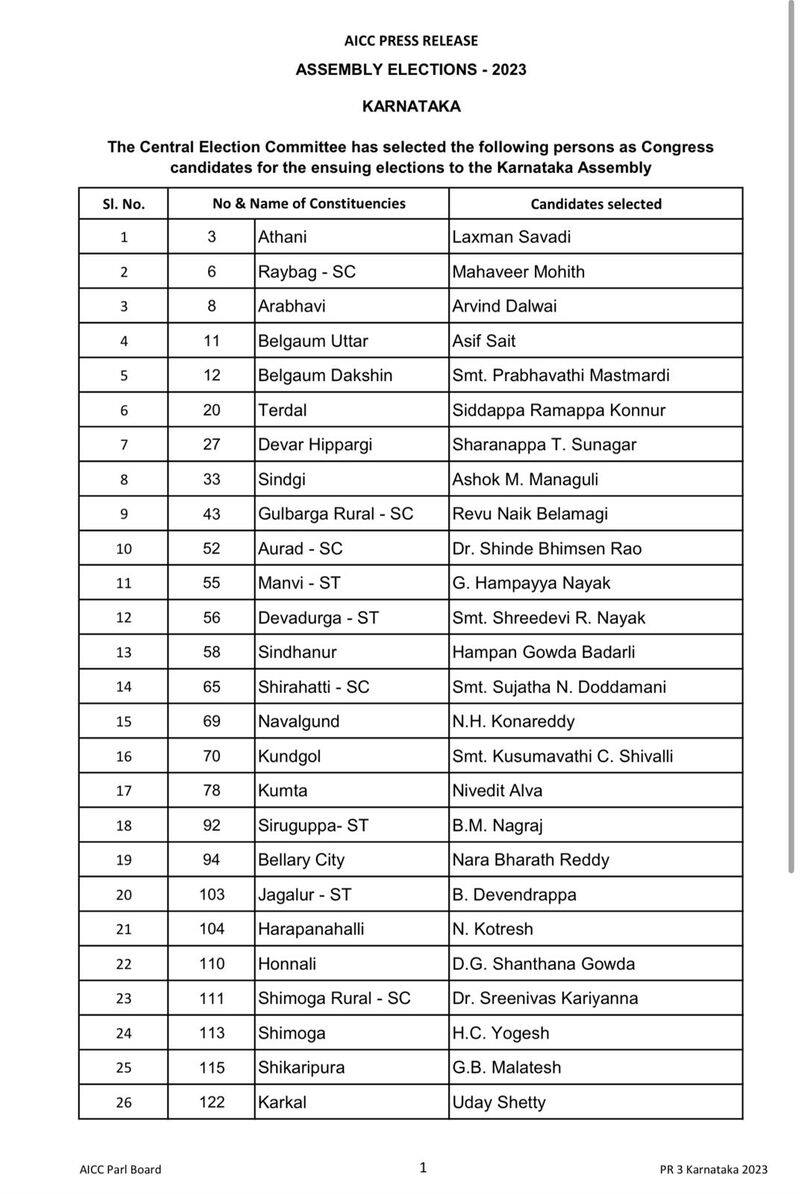 Karnataka Election 2023: Congress releases third list of candidates; check details AJR