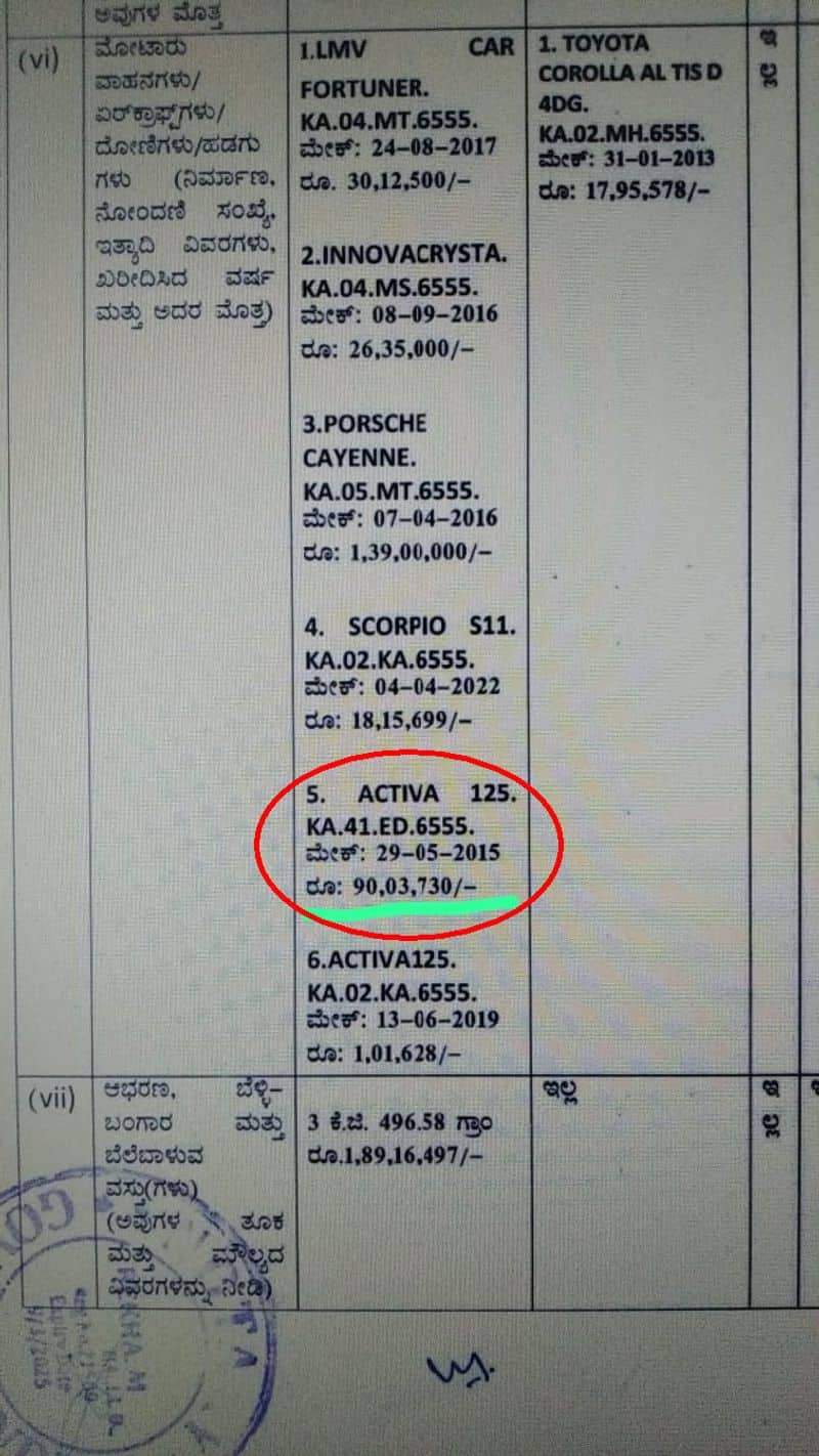 Karnataka Congress candidate declares Honda Activa worth over  90 lakh in his affidavit prn