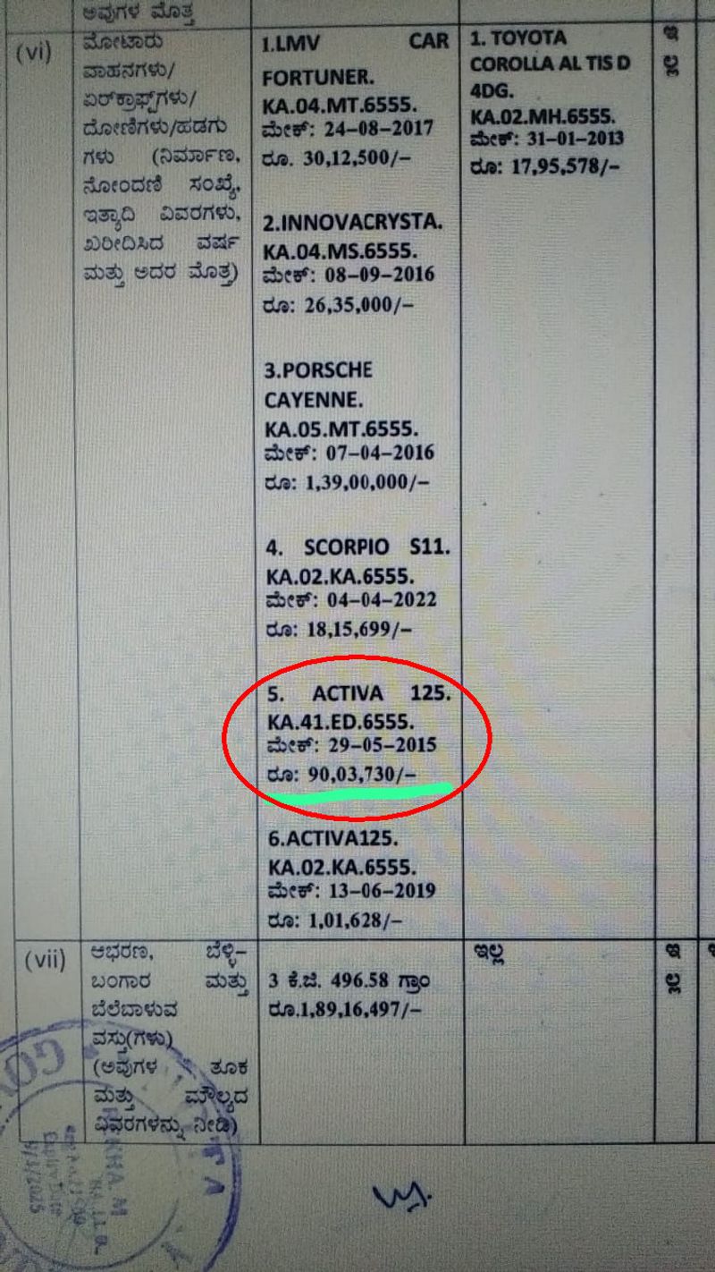 What.. an Activa scooter costs Rs. 90 lakhs..? Shocking information in the nomination of the Congress candidate..