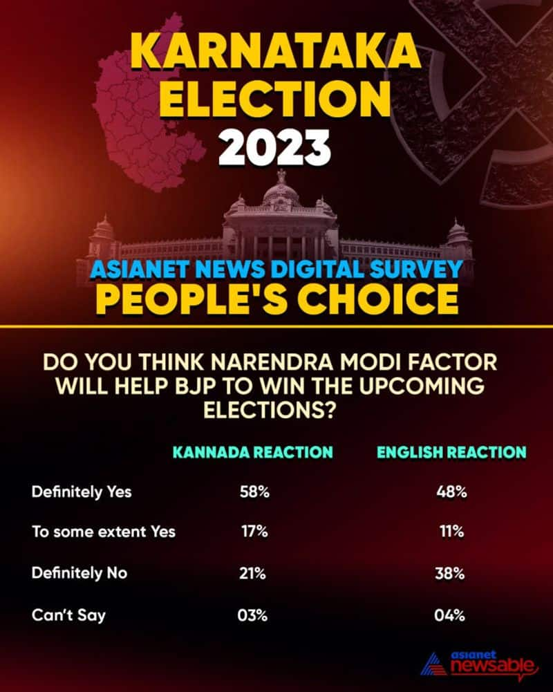 Karnataka Election 2023: Asianet News Digital Survey shows Modi bloom and Rahul gloom