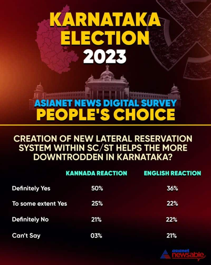 Karnataka Election 2023: Asianet News Digital Survey shows Modi bloom and Rahul gloom