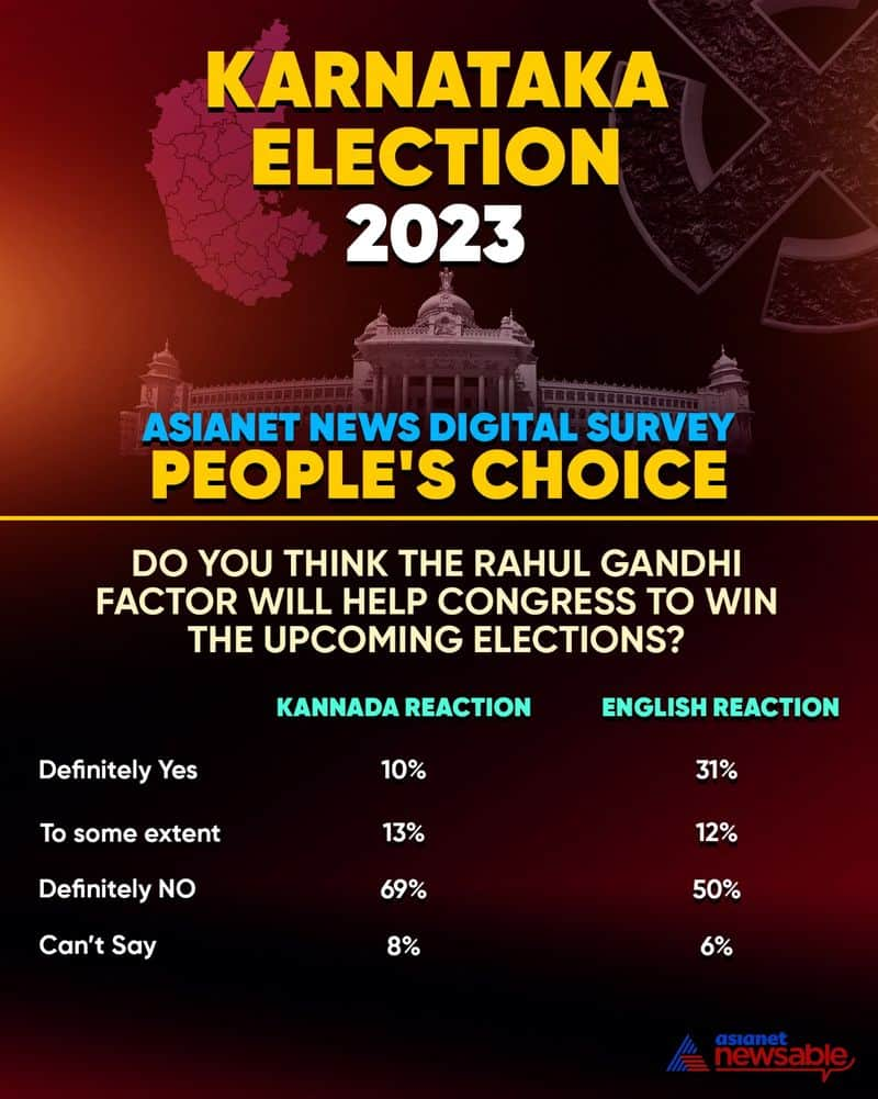 karnataka election 2023 asianet news digital survey shows modi bloom and rahul gloom ksp