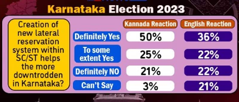 Karnataka Election 2023: Digital poll survey results favourable to BJP