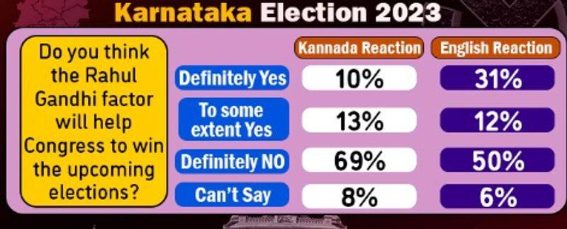 Karnataka Election 2023: Digital poll survey results favourable to BJP