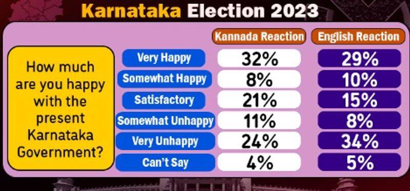 Karnataka Election 2023: Digital poll survey results favourable to BJP