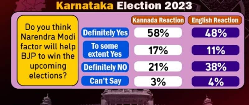 Karnataka Election 2023: Digital poll survey results favourable to BJP