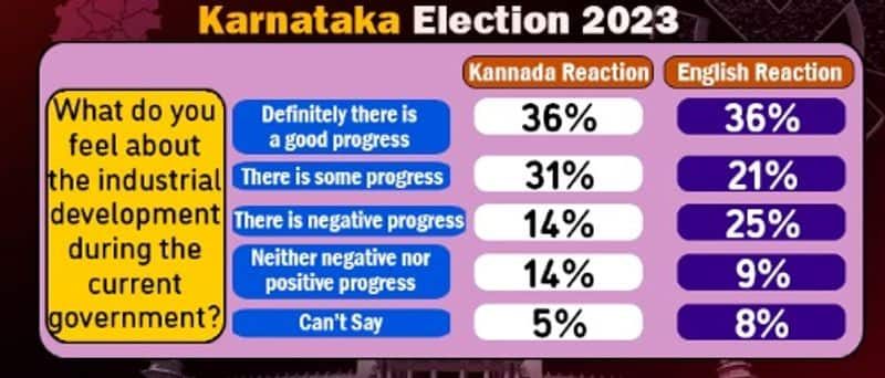 Karnataka Election 2023: Digital poll survey results favourable to BJP