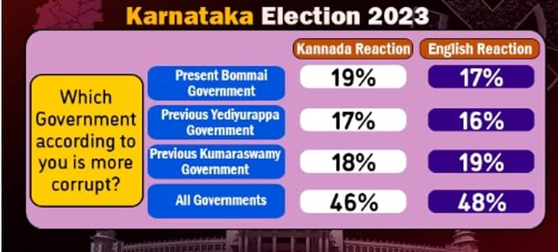 Karnataka Election 2023: Digital poll survey results favourable to BJP