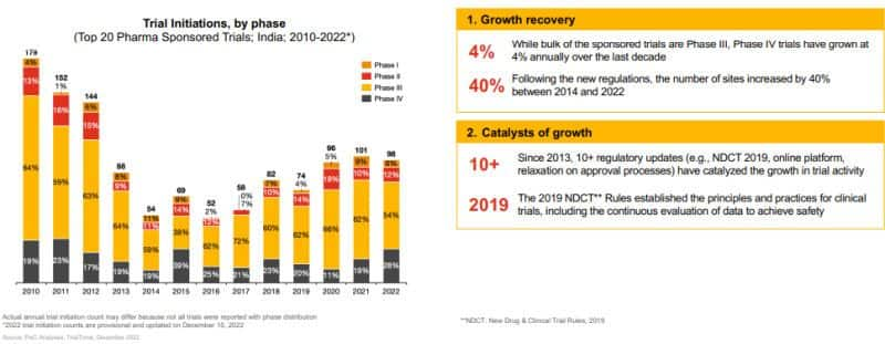 India emerging as favourable destination for clinical trials: PwC-USAIC Report