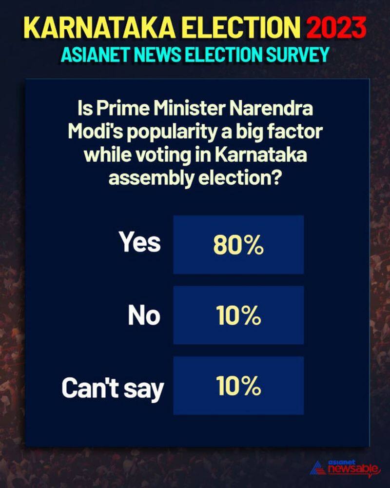 Karnataka Election 2023 Asianet News Survey: The Narendra Modi factor