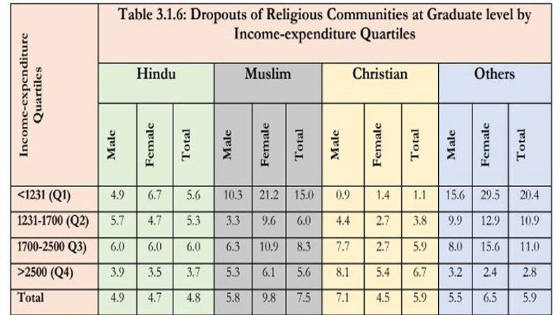 Burqa issue, early marriages, increasing the education dropout among Muslims!