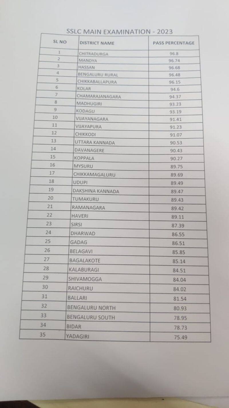 Karnataka SSLC Result 2023 Declared 83 percent student Pass sat