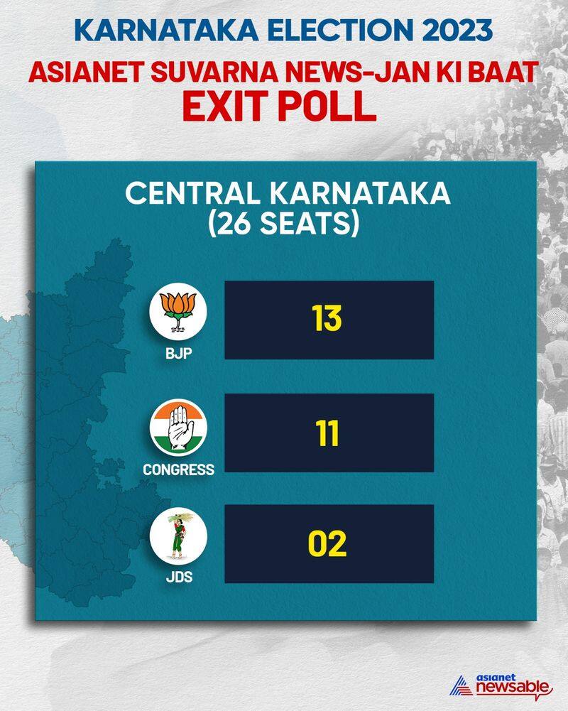 Karnataka Election 2023 Exit Poll Analysis BJP Congress JDS gains region wise GCW