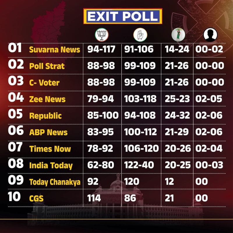 Karnataka exit polls result 2023: BJP vs congress vs JDS seat sharing