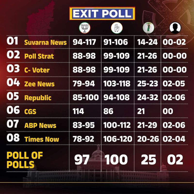 Karnataka exit polls result 2023: BJP vs congress vs JDS seat sharing