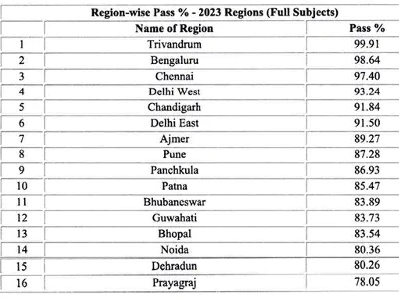 CBSE Class 12 Result Trivandrum region tops Prayagraj at bottom san