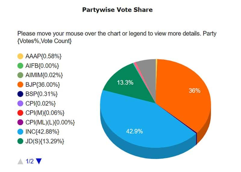 Karnataka election results: Congress has massive 43% vote share, show trends