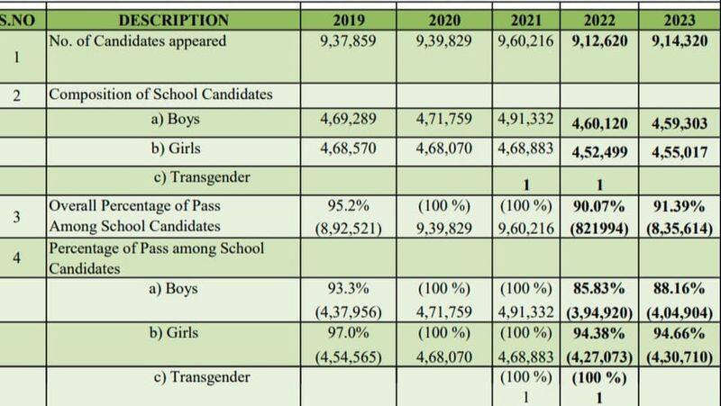 Tamil Nadu 10th Exam Result 2023 declared today how to check it and download