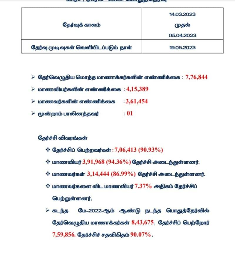 Tamil Nadu 11th Exam Result 2023 declared today how to check it and download