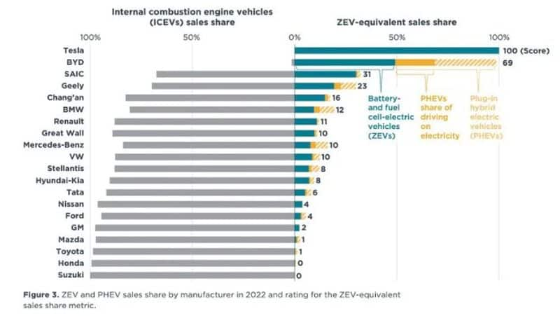 The Global Automaker Rating 2022: Who is leading the transition to electric vehicles