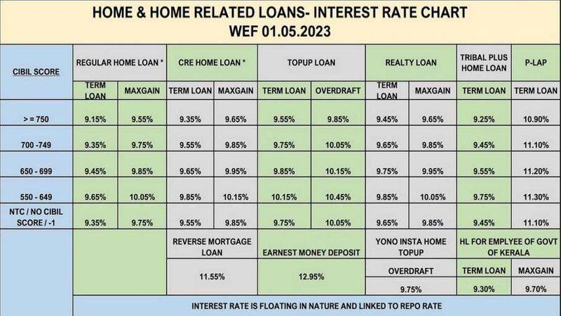 Even if the cibil score is 500 the chance of getting a home loan from SBI know how MKA