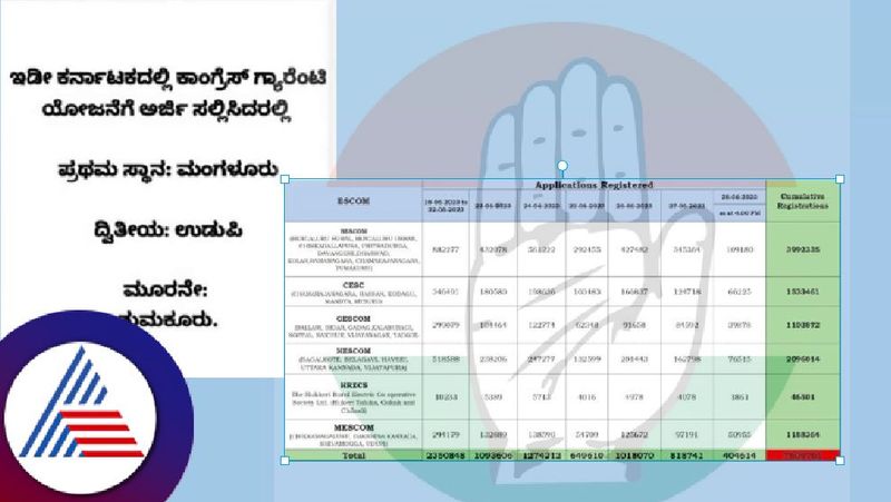 Congress guarantee scheme: Dakshina Kannada First in Online Registrations is it true? rav