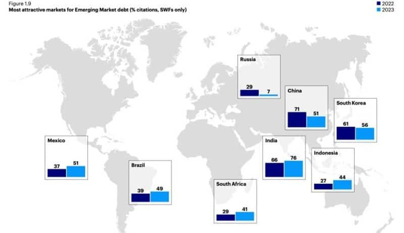 India number 1 emerging market to invest in, say 85 sovereign wealth funds and 57 central banks