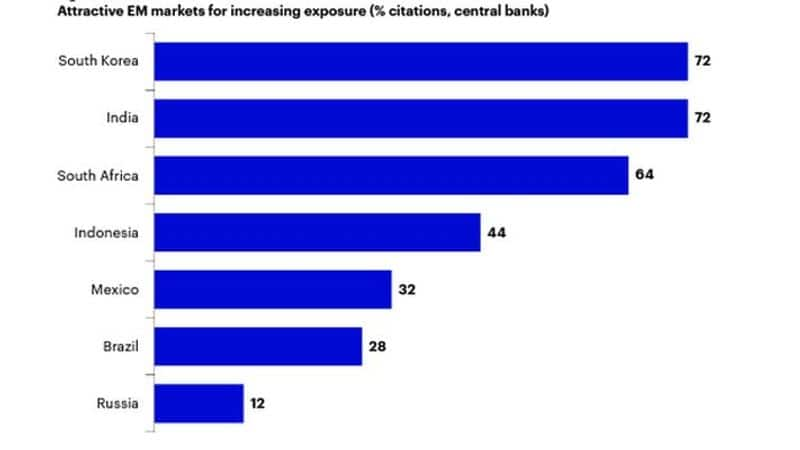 India number 1 emerging market to invest in, say 85 sovereign wealth funds and 57 central banks