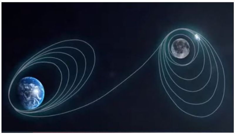 Chandrayaan 3 getting into moons orbit by getting away from earths orbit soon will land in moon