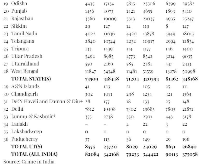 Ministry of Home Affairs says 13 lakhs girls are missing from India in 3 years 